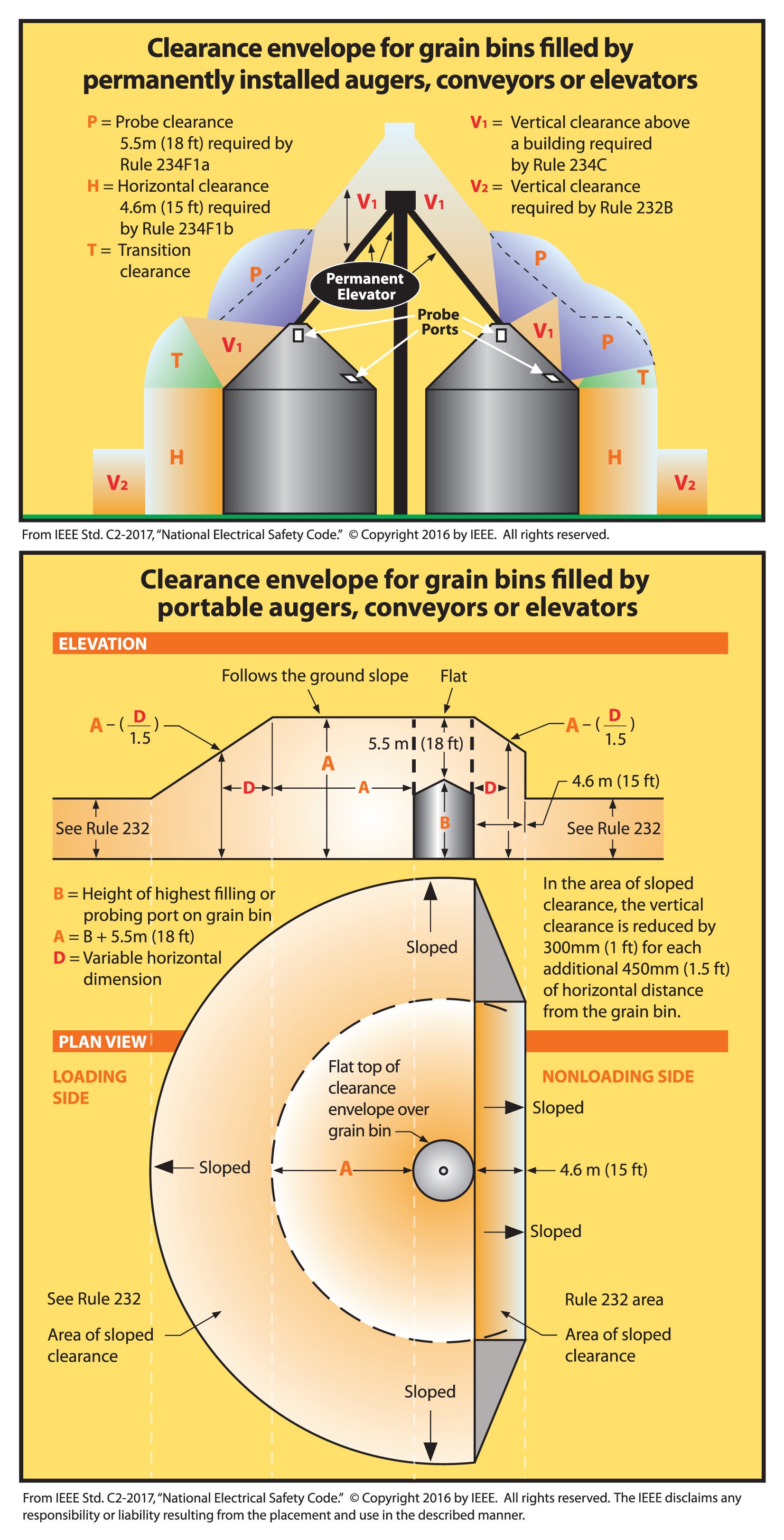 Grain Bin Clearance Requirements